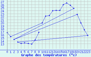 Courbe de tempratures pour Dounoux (88)