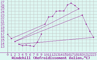 Courbe du refroidissement olien pour Dounoux (88)