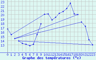 Courbe de tempratures pour Cerisiers (89)