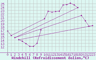 Courbe du refroidissement olien pour Trelly (50)