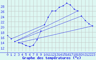 Courbe de tempratures pour Berson (33)