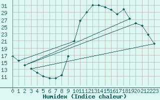 Courbe de l'humidex pour Chamonix-Mont-Blanc (74)