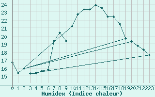 Courbe de l'humidex pour Capo Bellavista