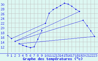 Courbe de tempratures pour Thoiras (30)
