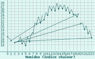 Courbe de l'humidex pour Bilbao (Esp)