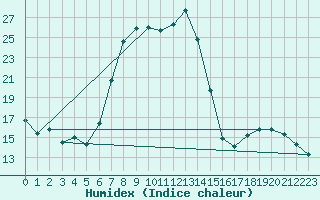 Courbe de l'humidex pour Warth