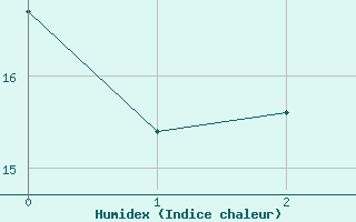 Courbe de l'humidex pour Quenza (2A)