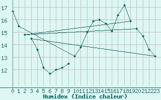 Courbe de l'humidex pour Alaigne (11)