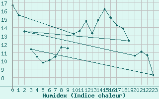 Courbe de l'humidex pour Braunlage