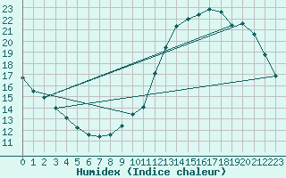 Courbe de l'humidex pour Guidel (56)