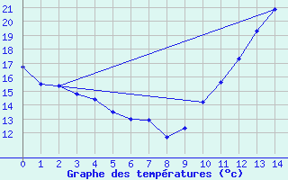 Courbe de tempratures pour Thurey (71)