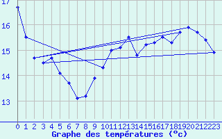Courbe de tempratures pour Pointe de Chassiron (17)