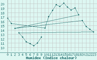 Courbe de l'humidex pour Le Mans (72)