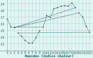 Courbe de l'humidex pour Le Mesnil-Esnard (76)