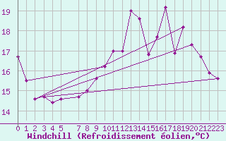 Courbe du refroidissement olien pour La Chapelle-Montreuil (86)