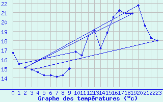 Courbe de tempratures pour Dax (40)