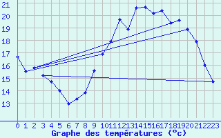 Courbe de tempratures pour Besn (44)