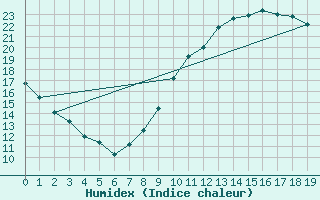 Courbe de l'humidex pour Le Mans (72)