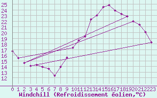 Courbe du refroidissement olien pour Tours (37)