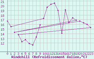 Courbe du refroidissement olien pour Charleroi (Be)