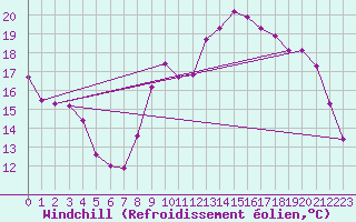 Courbe du refroidissement olien pour Bernires-sur-Mer (14)