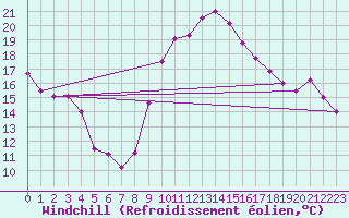 Courbe du refroidissement olien pour Xativa