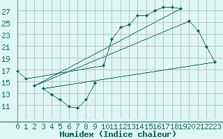 Courbe de l'humidex pour Sandillon (45)