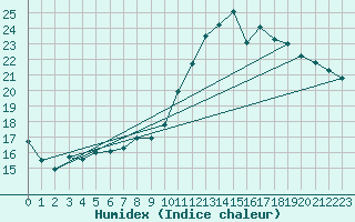 Courbe de l'humidex pour Sisteron (04)