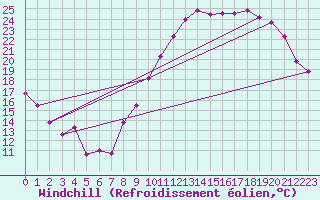 Courbe du refroidissement olien pour Avord (18)