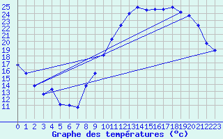 Courbe de tempratures pour Avord (18)