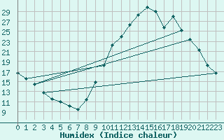 Courbe de l'humidex pour Rethel (08)