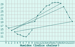 Courbe de l'humidex pour Montauban (82)