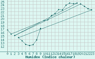 Courbe de l'humidex pour Le Mans (72)