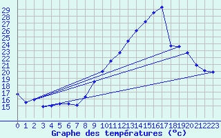 Courbe de tempratures pour Biscarrosse (40)