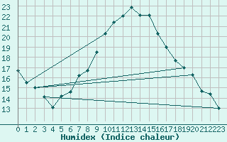 Courbe de l'humidex pour Sion (Sw)