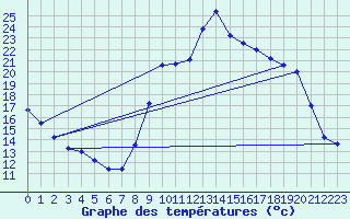 Courbe de tempratures pour Adast (65)
