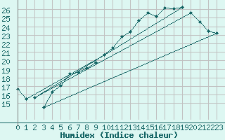 Courbe de l'humidex pour Muret (31)