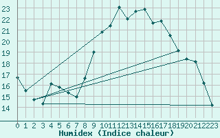 Courbe de l'humidex pour Lamballe (22)