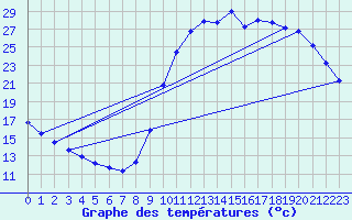 Courbe de tempratures pour Verneuil (78)