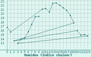 Courbe de l'humidex pour Plymouth (UK)