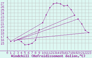Courbe du refroidissement olien pour Bziers Cap d