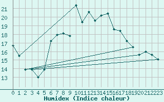 Courbe de l'humidex pour Filton