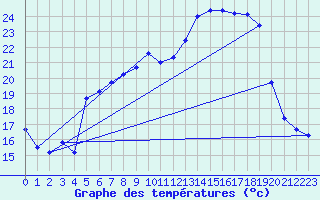 Courbe de tempratures pour Elgoibar