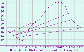 Courbe du refroidissement olien pour Tamarite de Litera
