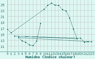 Courbe de l'humidex pour Eu (76)