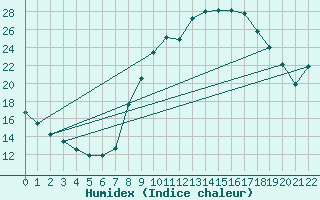 Courbe de l'humidex pour Cuenca