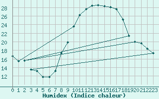 Courbe de l'humidex pour Bedford