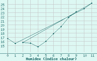 Courbe de l'humidex pour Amberg-Unterammersri