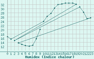 Courbe de l'humidex pour Muret (31)