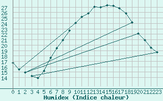 Courbe de l'humidex pour Berne Liebefeld (Sw)